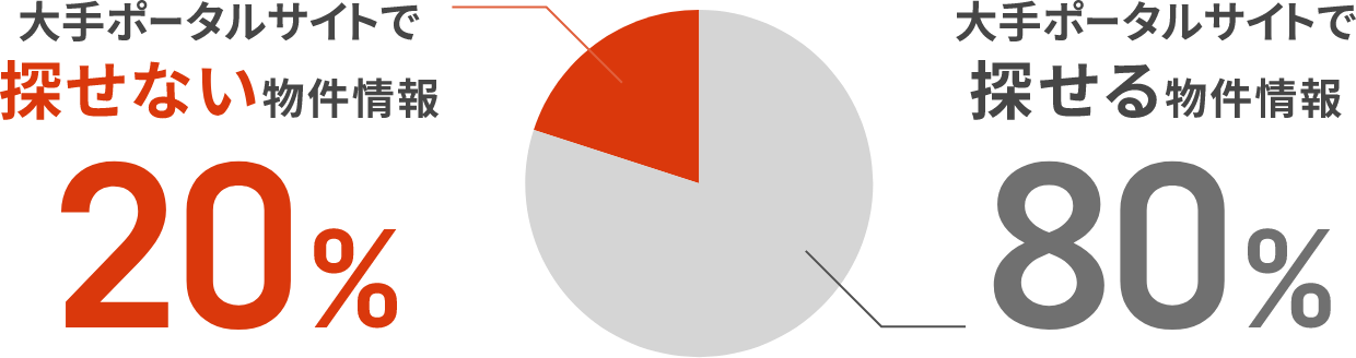 ポータルサイトの掲載物件情報数