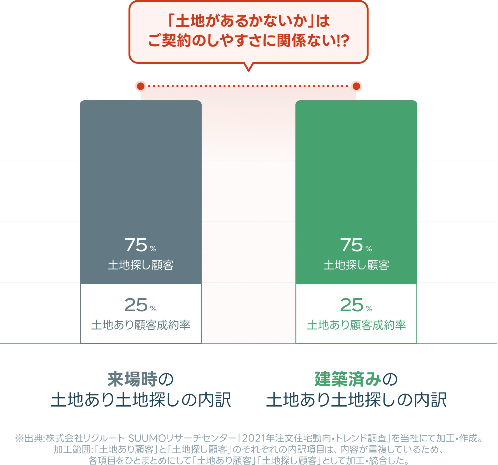 来場時と建築済みの土地あり土地探しの内訳比較グラフ