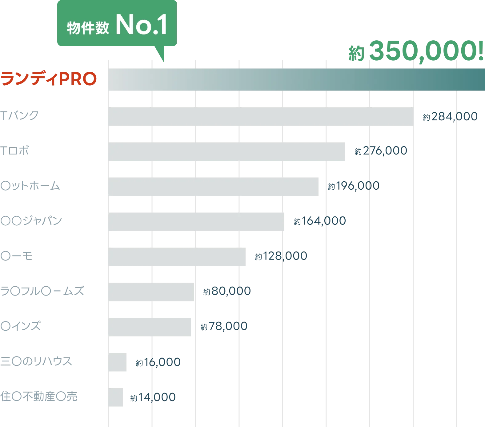 物件数比較グラフ ランディPRO No.1 約350,000件